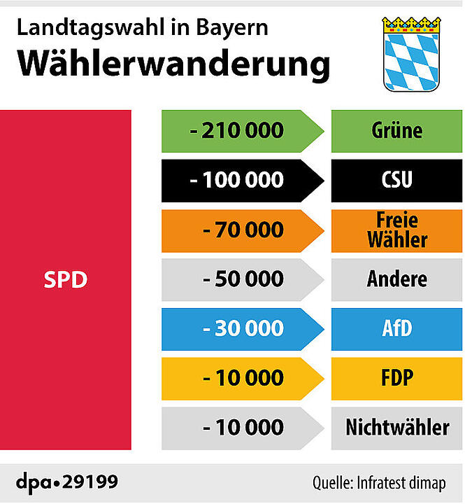 Wählerwanderung SPD (14.10.2018)