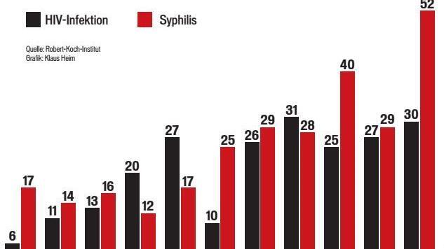In Oberfranken steigen die Zahlen der HIV- und Syphilis-Infektionen. Das ergab eine Abfrage der FT-Lokalredaktion Forchheim beim Robert-Koch-Institut (RKI).