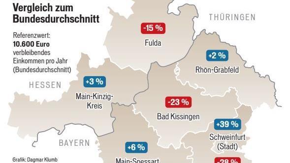 Der Landkreis Bad Kissingen liegt laut StepStone-Kostenreport beim verbleibenden Einkommen 23 Prozent unter dem Bundesschnitt.
