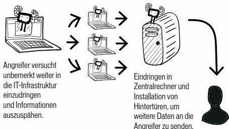 Ausspähen des Netzwerkes und Übernahme weiterer Rechte: