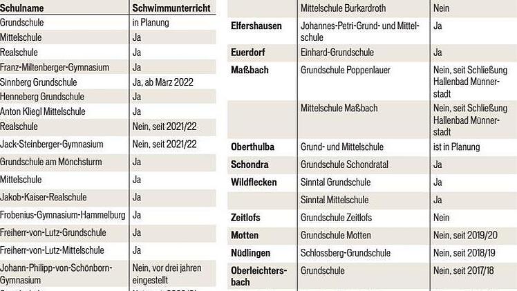 Quellen: Landratsamt Bad Kissingen, Staatliches Schulamt Bad Kissingen, Kommunen