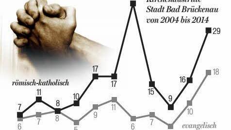 Quelle: Standesamt Bad BrückenauGrafik: Michael Beetz