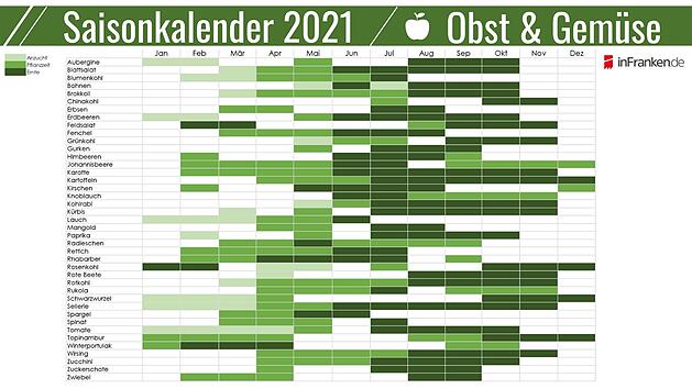 Saisonkalender 2021 vom inFranken.de Garten-Ratgeber