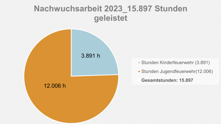 Landkreis Bayreuth: Kinder- und Jugendfeuerwehren im Aufwärtsgang - positive Jahresbilanz