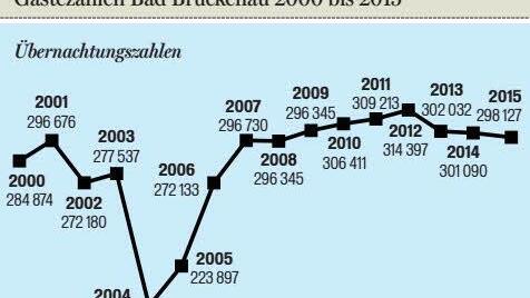 Quelle: Tourist-Info Bad Brückenau Grafik: Klaus HeimDer Einbruch im Jahr 2014 hängt mit der Sanierung der Klinik Hartwald zusammen. (uli)