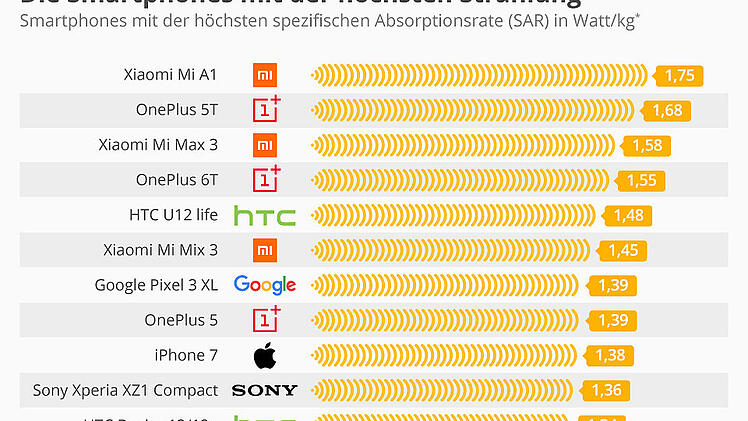 Smartphone Strahlung