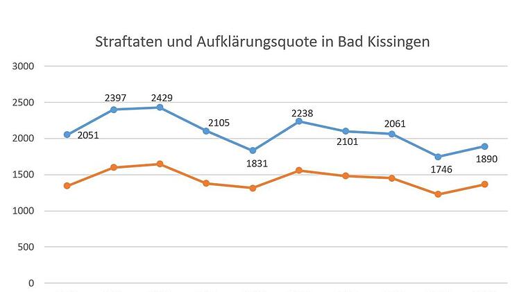 Verlauf der Straftaten und Aufklärungsquoten im Dienstbereich der Polizeiinspektion Bad Kissingen der  vergangenen zehn Jahre. Grafik: Ellen Mützel