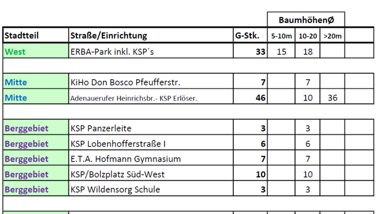 Bamberg bek&auml;mpft Eichenprozessionsspinner - Gesundheitsrisiko "nicht zu untersch&auml;tzen"