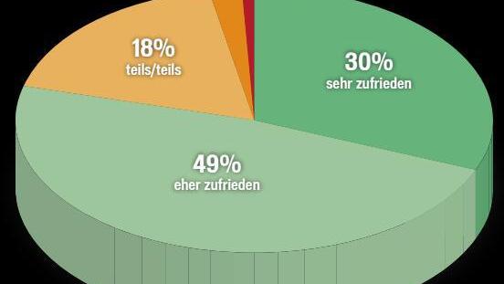 Überblick über die Gesamt-Zufriedenheit: dunkelgrün = sehr zufrieden, grün = zufrieden, gelb = teils/teils, orange = eher unzufrieden, rot = sehr unzufrieden.