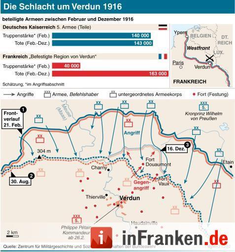 Die Schlacht um Verdun 1916 (Wiederholung) (ai-eps)