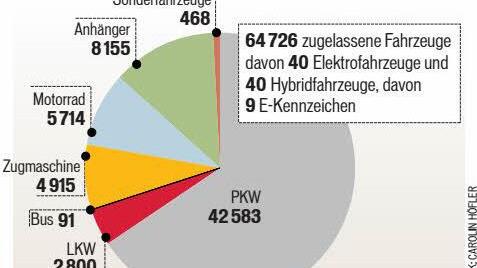 Zugelassene Fahrzeuge im Kreis Lichtenfels