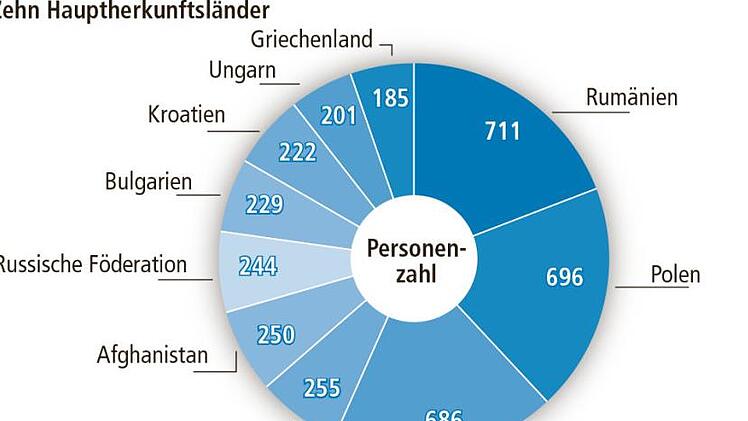 Migranten im Landkreis Bad Kissingen  Grafik Jutta Glöckner