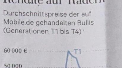 Rendite auf Rädern, lautete ein Beitrag aus "Die Zeit", der sich mit dem Wert alter VW-Busse befasste.Repro: Helmut Will