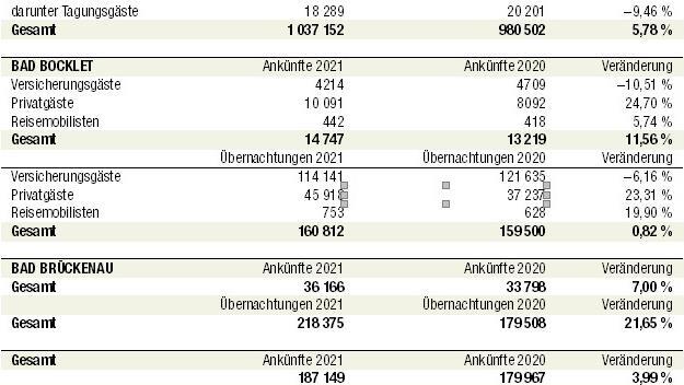 Gästestatistik für Bad Brückenau sowie die Gesamtzahlen für die drei Staatsbäder Grafik: Dagmar Klumb