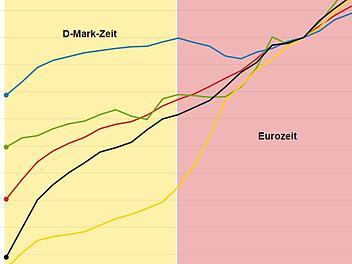 Seit 2002 zahlen die Deutschen mit dem Euro - viele nannten ihn schon damals "Teuro". Doch was ist an diesem Spitznamen dran? Der Faktencheck.