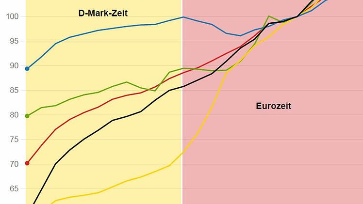 Seit 2002 zahlen die Deutschen mit dem Euro - viele nannten ihn schon damals "Teuro". Doch was ist an diesem Spitznamen dran? Der Faktencheck.