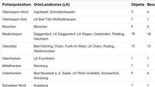 Bei einer bayernweiten Aktion gegen Hass und Hetze im Netz von der ZET wurden auch in Unterfraneken Wohnungen durchsucht. Tabelle: Polizeipräsidium Unterfranken