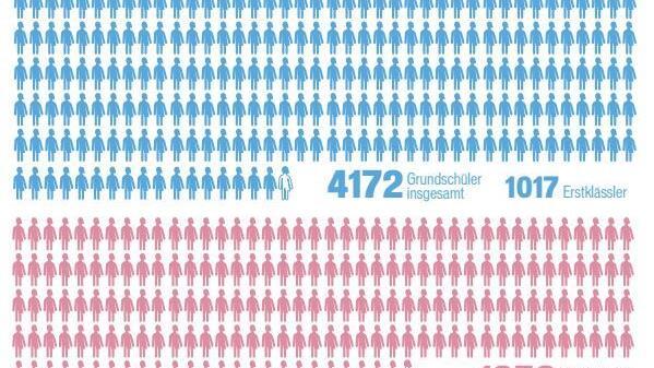So viele Schüler besuchen in diesem Schuljahr eine der Schulformen im Landkreis. Grafik: Franziska Schäfer