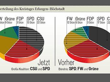 Die Sitzverteilung im Kreistag Erlangen-Höchstadt seit 2008 und seit der Wahl im März zeigt die unterschiedlichen Bündnisse. Vorher eine Allianz aus SPD, Freien Wählern und Grünen - jetzt eine schwarz-rote Koalition von CSU und SPD.