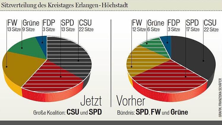 Die Sitzverteilung im Kreistag Erlangen-Höchstadt seit 2008 und seit der Wahl im März zeigt die unterschiedlichen Bündnisse. Vorher eine Allianz aus SPD, Freien Wählern und Grünen - jetzt eine schwarz-rote Koalition von CSU und SPD.