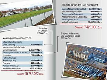 Die Finanzplanung der Stadt Bamberg (Quelle: Stadt Bamberg, Grafik F. Schäfer, Foto1: B. Herbst, Foto 2: R. Rinklef)