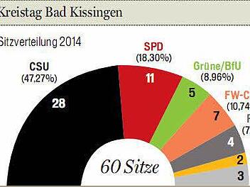 Die Sitzverteilung des neuen Kreistages Bad Kissingen Grafik: Klaus Heim