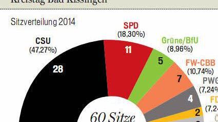 Die Sitzverteilung des neuen Kreistages Bad Kissingen Grafik: Klaus Heim