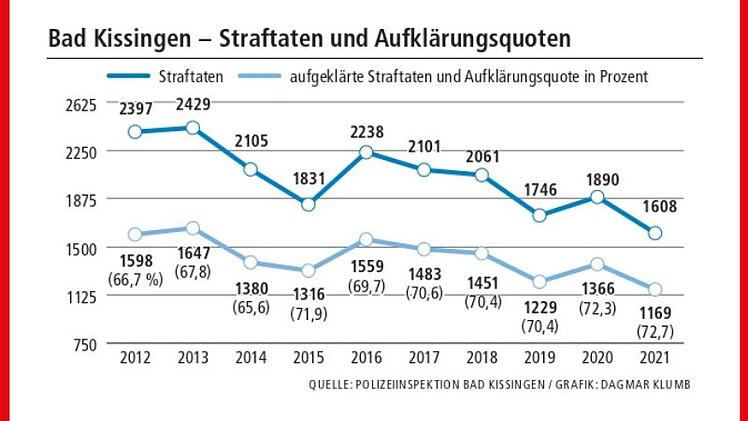 Straftaten und Aufklärungsquote Polizeiinspektion Bad Kissingen