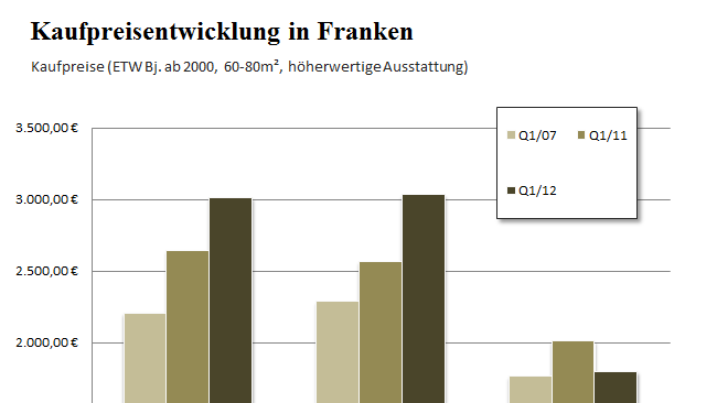 Kaufpreise f&uuml;r Etagenwohnungen in Franken