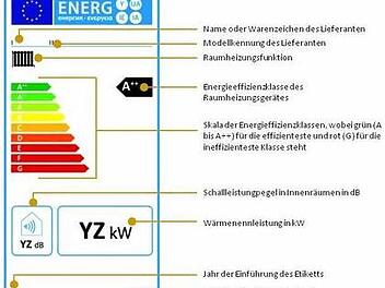 Neue Heizkessel bekommen ab September 2015 ein EU-Energielabel. Der schwarze Pfeil neben der von grün bis rot reichenden Skala zeigt an, welche Effizienzklasse die Anlage hat. Daneben finden sich auf dem Label etwa Informationen zur Wärmenennleistung oder dem Schallleistungspegel in Innenräumen.  Foto: EU-Kommission