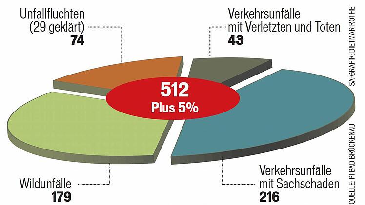 Die Grafik schlüsselt 512 Unfälle vom Jahr 2012 auf. Quelle: Polizeiinspektion Bad BrückenauGrafik: Dietmar Rothe
