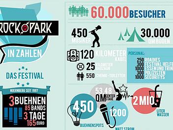 Rock im Park 2013 in Zahlen Infografik: Christian Bauriedel