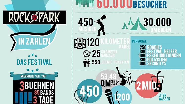 Rock im Park 2013 in Zahlen Infografik: Christian Bauriedel