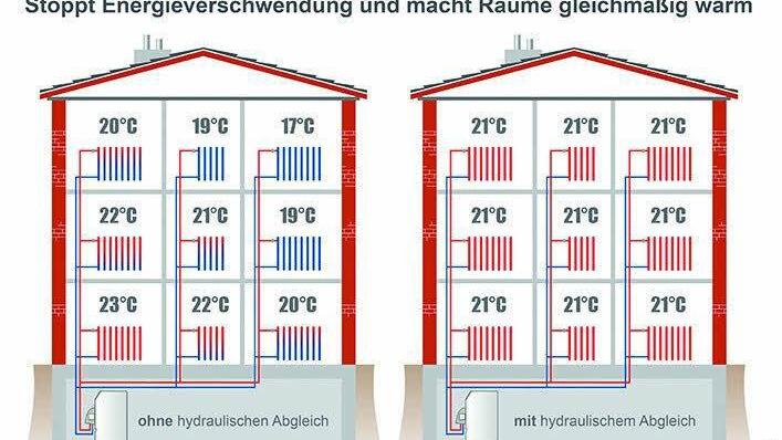Folgen des hydraulischen Abgleichs: eine optimale Wärmeverteilung und meist auch Energieeinsparungen.   Grafik: IWO