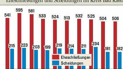Statistik der Hochzeiten im Landkreis Bad Kissingen