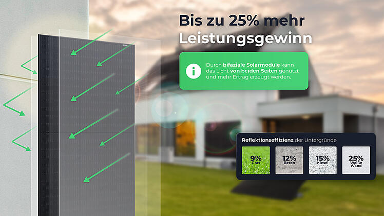 Bifaziale Solaranlagen sind gefragt wie nie. Die Grafik zeigt, mit welchem Mehrertrag bei welchem Untergrund zu rechnen ist.