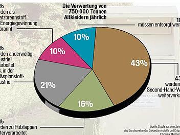 Was passiert mit unseren Altkleidern, die von diversen Organisationen gesammelt werden? Grafik: Dietmar Rothe