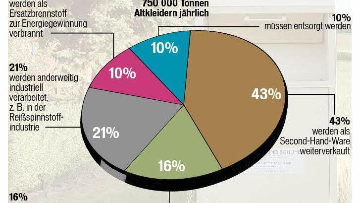 Was passiert mit unseren Altkleidern, die von diversen Organisationen gesammelt werden? Grafik: Dietmar Rothe