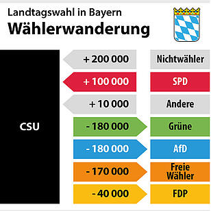 Wählerwanderung CSU