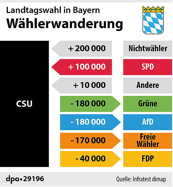 Wählerwanderung CSU