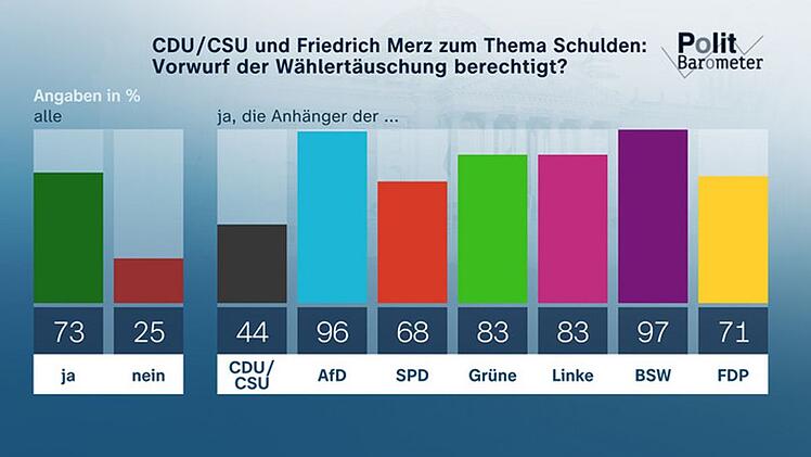 Die aktuellen Zahlen aus dem ZDF-Politbarometer.