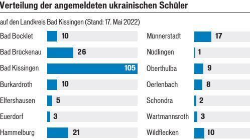 Grafik: Dagmar Klumb / Quelle: Landratsamt Bad Kissingen