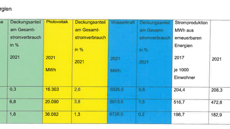 Fürth: Stadt bei Einsatz erneuerbarer Energien vorne - "beeindruckende Dynamik“