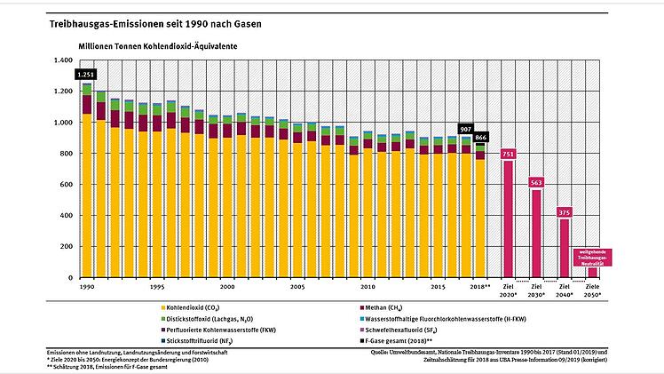 Die Treibhausgas-Emissionen in Deutschland seit 1990 nach Gasen aufgeschlüsselt.