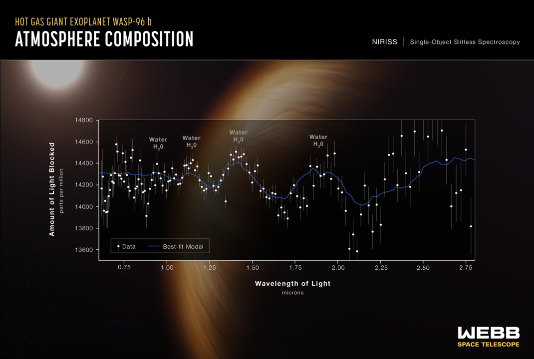 Atmosphäre des Exoplanets WASP-96 b