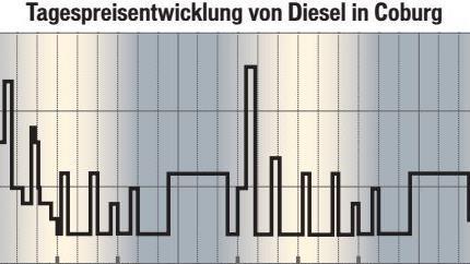 Die Dieselpreis-Entwicklung der vergangenen Tage zeigt: Vormittags ist der Kraftstoff am teuersten, nachmittags fällt er deutlich.