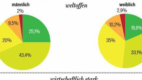 Wie stark treffen folgende Eigenschaften zu: weltoffen