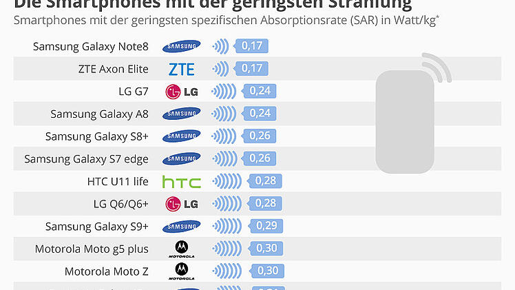 Smartphone Strahlung