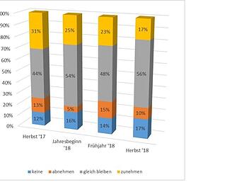 Bereich Standortpolitik - Beurteilung der zuk&uuml;nftigen Inlandsinvestitionen zum Herbst 2018 - alle Unternehmen Grafik: IHK zu Coburg