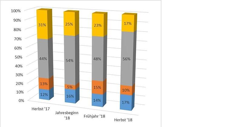Bereich Standortpolitik - Beurteilung der zuk&uuml;nftigen Inlandsinvestitionen zum Herbst 2018 - alle Unternehmen Grafik: IHK zu Coburg